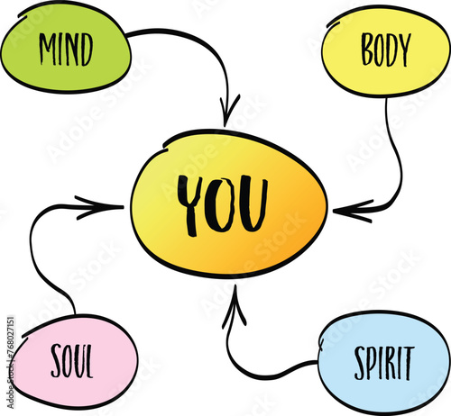 body, mind, soul, spirit and you - personal growth or development concept, vector sketch