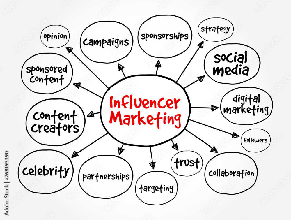 Influencer Marketing - type of marketing strategy that involves leveraging individuals with a significant online presence and a large following on social media platforms, mind map concept background