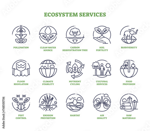 Ecosystem services as nature elements for human wellbeing outline icon collection, transparent background. Labeled set with environmental and clean climate items.