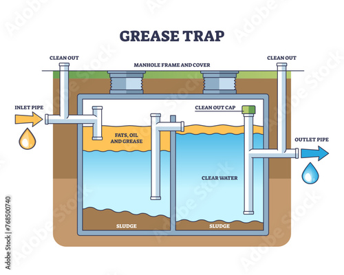 Grease trap for fats and oil filtration from clear water outline diagram, transparent background. Labeled educational scheme with technical sanitation and sewage system explanation illustration. photo