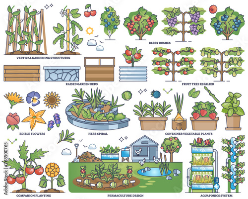 Edible gardens and design for food growth and horticulture outline collection, transparent background. Labeled elements with permaculture, aquaponics.