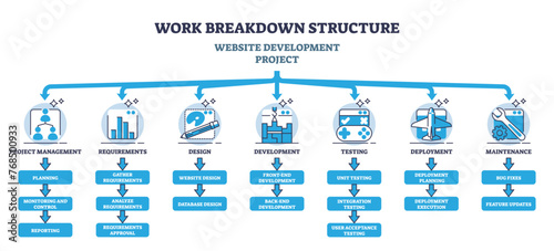 Work breakdown structure for website development project outline diagram, transparent background. Labeled educational scheme with management, requirements, design or testing stages.