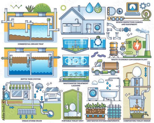 Waste water management and ecological sewage treatment system outline collection set, transparent background. Labeled elements with clean water filtration from drain reservoir, septic tank.