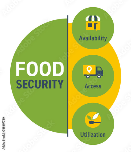 Food security - availability, access, utilization