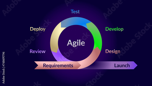 Sprint scrum agile virtuous circle circle wheel of five-fifths arrows methodology, graphic explanation virtuous cycle project management agility SCRUM, requirements, develop, deploy, review, design.