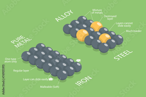 3D Isometric Flat Vector Illustration of Alloy Vs Pure Metal Comparison, Educational Chemistry and Physics