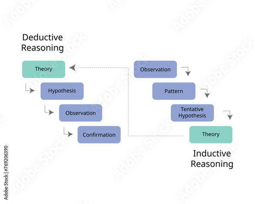 Deductive reasoning and inductive reasoning to see the difference of theory photo