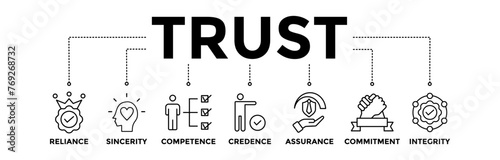 Trust banner icons set with black outline icon of reliance, sincerity, competence, credence, assurance, commitment, and integrity