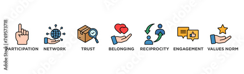 Social capital banner web icon vector illustration concept for the interpersonal relationship with an icon of participation, network, trust, belonging, reciprocity, engagement, and values norm	
