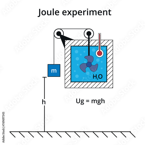 Vector illustration of joule experiment for studying physics, exact sciences, school. photo