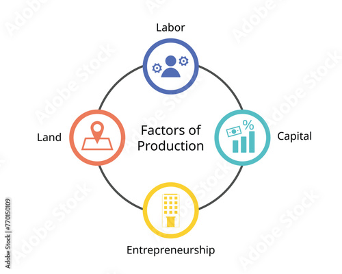 Economists define four factors of production for land, labor, capital, entrepreneurship