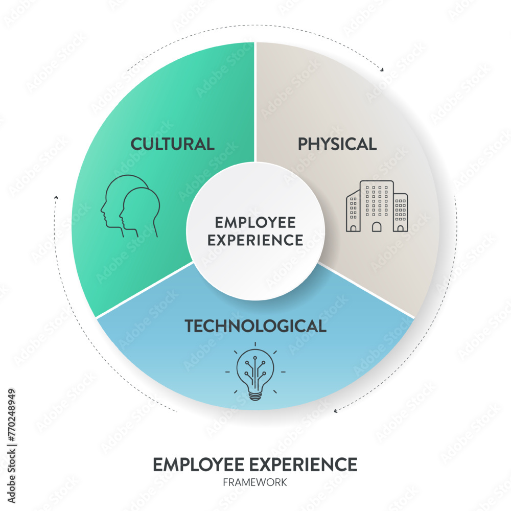 Employee Experience Environments strategy framework infographic diagram chart illustration banner with icon vector template has cultural environment, physical environment and technological environment Employee Experience Environments strategy framework infographic diagram chart illustration banner with icon vector template has cultural environment, physical environment and technological environment