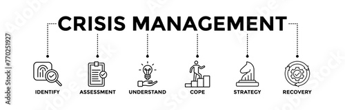 Crisis Management banner icons set with black outline icon of identify, assessment, understand, cope, strategy, recovery
