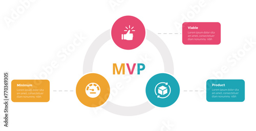 mvp minimum viable product infographics template diagram with small circle on circular cycle line with 3 point step design for slide presentation