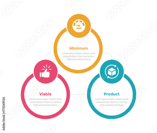 mvp minimum viable product infographics template diagram with big outline circle with badge with 3 point step design for slide presentation