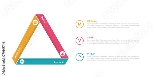 mvp minimum viable product infographics template diagram with triangle shape on left with 3 point step design for slide presentation