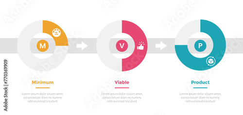 mvp minimum viable product infographics template diagram with progress step piechart on horizontal design with 3 point step design for slide presentation