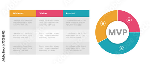 mvp minimum viable product infographics template diagram with table and piechart circle design with 3 point step design for slide presentation