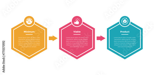 mvp minimum viable product infographics template diagram with hexagon horizontal arrow direction with 3 point step design for slide presentation