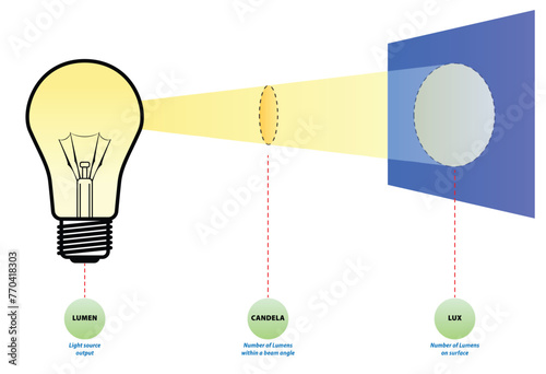 Lumens Lux Candela illustration measurement concept. 3D Illustrator
