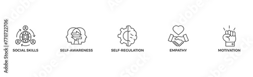 Emotional intelligence banner web with icon of social skills, self-awareness, self-regulation, empathy and motivation	