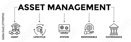 Asset management banner icons set with black outline icon of asset, lifecycle, system, responsible, governance