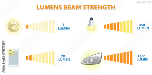 Lumens Beam Strength comparison concept. 