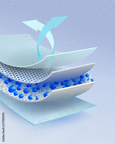 Moisture absorbing layer with gel beads Equipped with a ventilation system to flow through the material. Makes the outside dry. Advertisements for diapers and adults, sanitary napkins, mattresses.