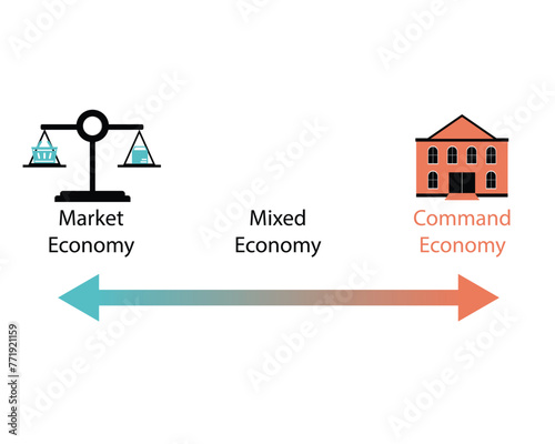 three types of economic systems known as economies, command economy, market economy, mixed economy