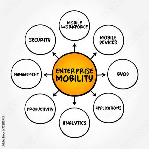 Enterprise Mobility is an approach to work in which employees can do their jobs from anywhere using a variety of devices and applications, mind map text concept background