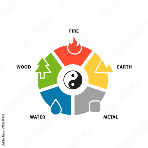 Five elements. Feng Shui, Fire, Earth, Metal, Water, Wood. Yin yang balance.