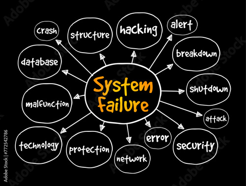 System Failure - problem with hardware or with operating system software that causes your system to end abnormally, mind map text concept background