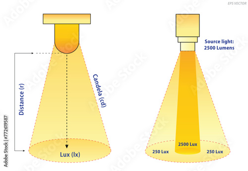 Lumens Lux Candela illustration measurement concept. 3D Illustration