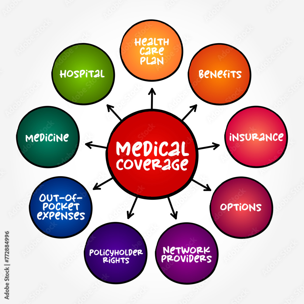 Medical Coverage means healthcare insurance, benefits and coverage that either directly pays the cost of medical care, mind map text concept background