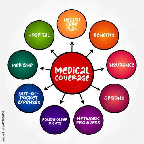 Medical Coverage means healthcare insurance, benefits and coverage that either directly pays the cost of medical care, mind map text concept background