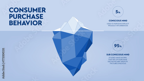 Consumer purchase behavior strategy iceberg framework infographic diagram chart illustration banner with icon vector has visible 5 percentage of conscious mind, invisible 95 percent subconscious mind.