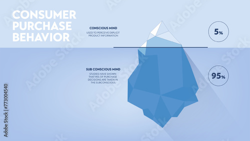 Consumer purchase behavior strategy iceberg framework infographic diagram chart illustration banner with icon vector has visible 5 percentage of conscious mind, invisible 95 percent subconscious mind.