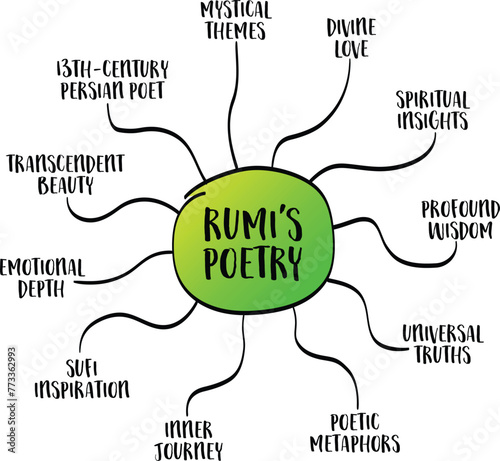 Rumi's poetry - vector infographics or mind map sketch, influence of 13th century Persian poet on modern world