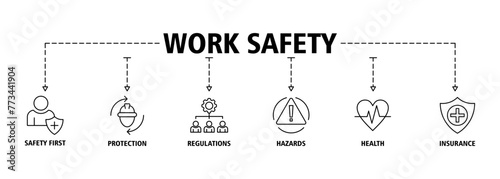 Work safety banner web icon vector illustration for occupational safety and health at work with safety first, protection, regulations, hazards, health, and insurance icon