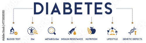 Diabetes banner website icons vector illustration concept of with icons of blood test, metabolism, insulin resistance, nutrition, lifestyle, genetic defects, DM, glycemia, unhealth on white background photo