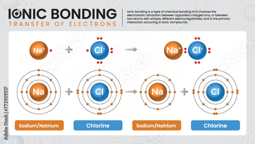 Ionic Chemical Bonding-A Comprehensive Infographics Guide to Formulas and Structures - Vector Infographics.