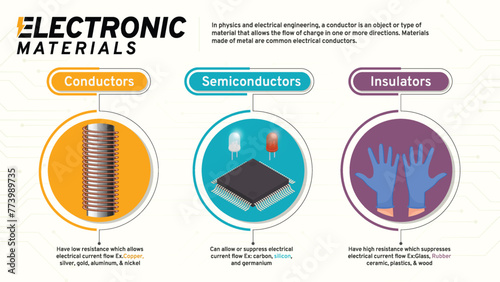 Exploring Electronic Materials-Conductor, Semiconductor, and Insulator-An Illustrated Guide to Uses and Properties Vector Infographics