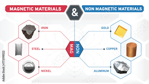 Magnetic and Non-Magnetic Materials-Illustrated in Vector Infographics