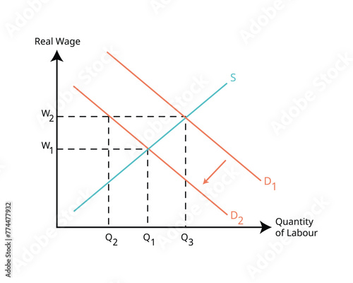 cyclical unemployment graph or labour force diagram for real wage unemployment economy graph to see the unemployment rate from demand and supply