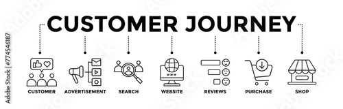 Customer journey banner icons set concept of customer buying decision process with black outline icon of customer, advertisement, search, website, reviews, purchase and shop