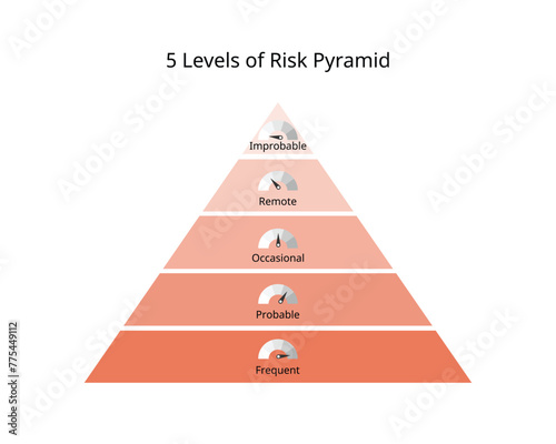 Risk Assessment likelihood of 5 level of risk pyramid