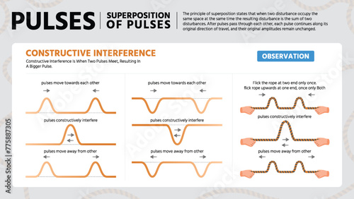 Decoding Pulse Signals-A Visual Guide to Constructive Interference Vector Infographics