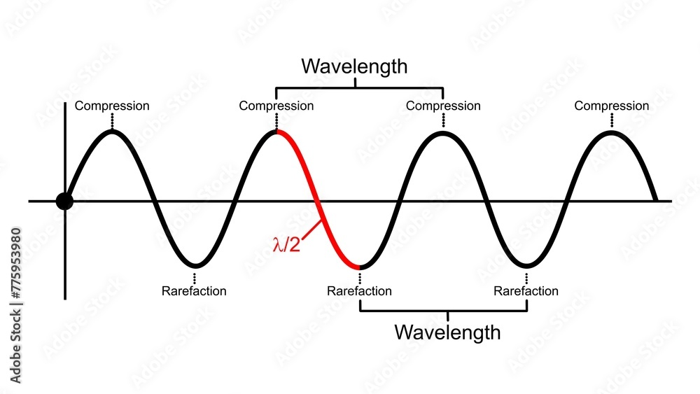 Sound waves Compression and rarefaction graph 3d illustration Stock ...