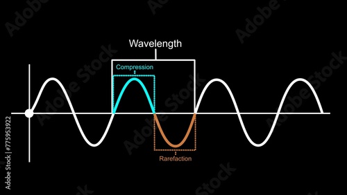 Sound waves Compression and rarefaction 3d illustration
