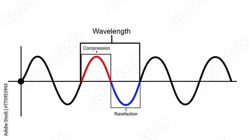 Sound waves Compression and rarefaction 3d illustration
